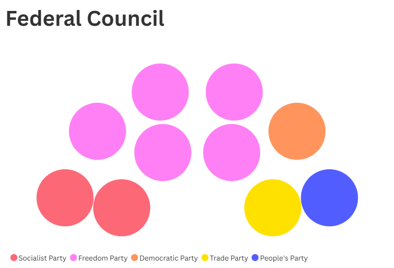 File:November 2025 KRI Federal Council.png