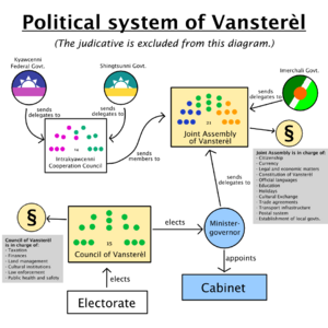 Political diagram of Vansterèl