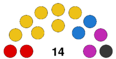 Distribution of seats in the National Assembly