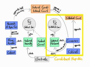 Political diagram of the Kingdom of Kyaw Cen